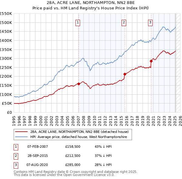 28A, ACRE LANE, NORTHAMPTON, NN2 8BE: Price paid vs HM Land Registry's House Price Index