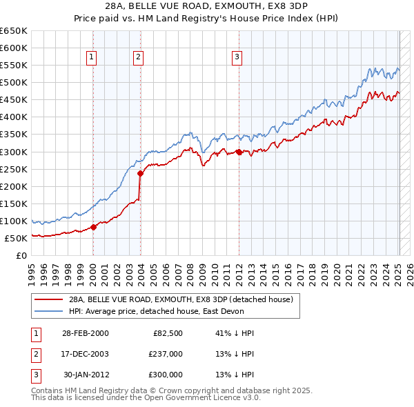 28A, BELLE VUE ROAD, EXMOUTH, EX8 3DP: Price paid vs HM Land Registry's House Price Index