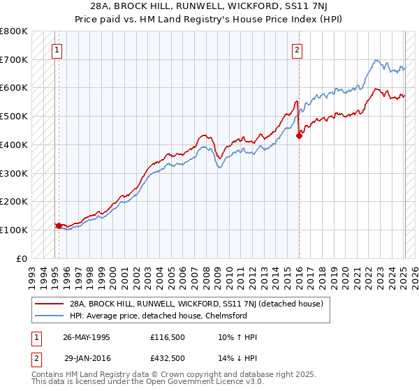 28A, BROCK HILL, RUNWELL, WICKFORD, SS11 7NJ: Price paid vs HM Land Registry's House Price Index