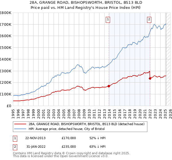 28A, GRANGE ROAD, BISHOPSWORTH, BRISTOL, BS13 8LD: Price paid vs HM Land Registry's House Price Index