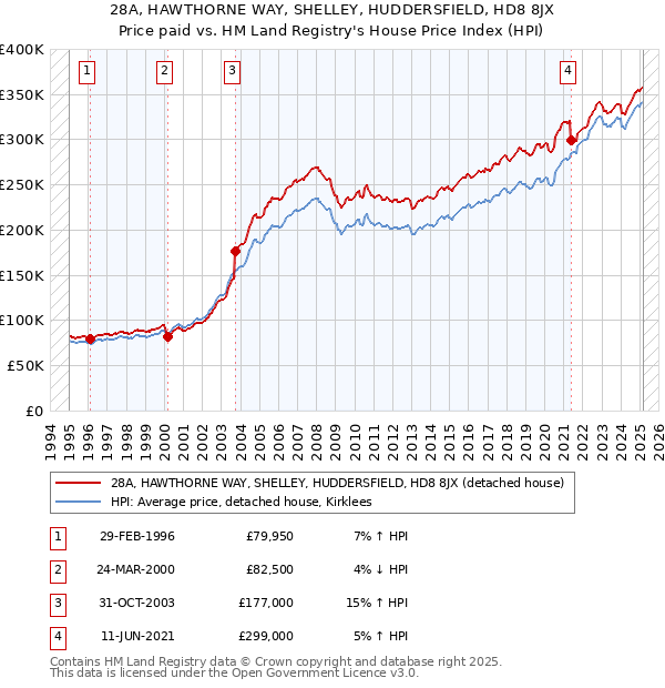 28A, HAWTHORNE WAY, SHELLEY, HUDDERSFIELD, HD8 8JX: Price paid vs HM Land Registry's House Price Index