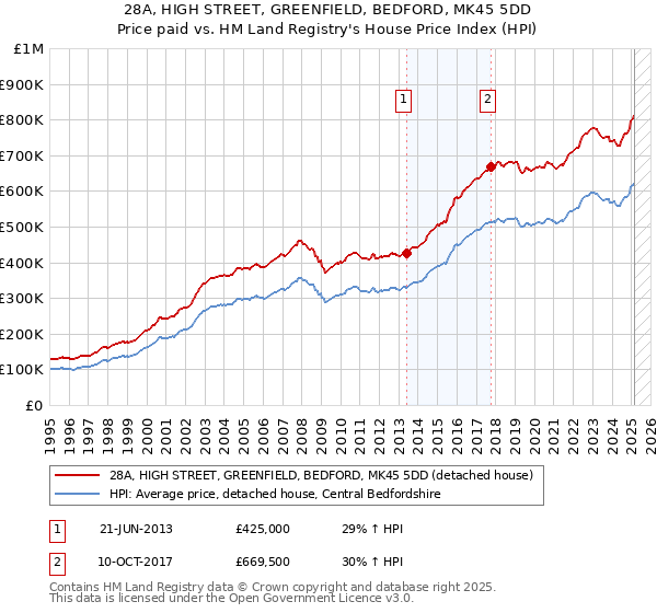 28A, HIGH STREET, GREENFIELD, BEDFORD, MK45 5DD: Price paid vs HM Land Registry's House Price Index