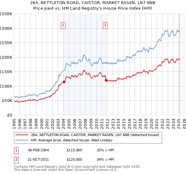 28A, NETTLETON ROAD, CAISTOR, MARKET RASEN, LN7 6NB: Price paid vs HM Land Registry's House Price Index