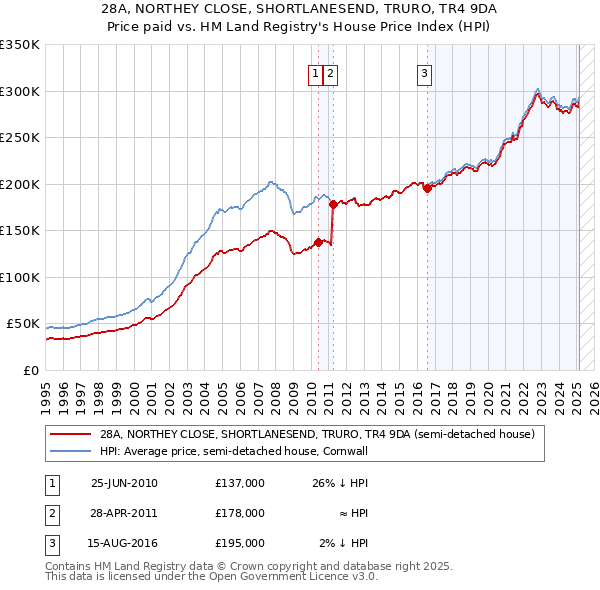 28A, NORTHEY CLOSE, SHORTLANESEND, TRURO, TR4 9DA: Price paid vs HM Land Registry's House Price Index