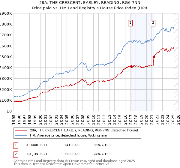 28A, THE CRESCENT, EARLEY, READING, RG6 7NN: Price paid vs HM Land Registry's House Price Index
