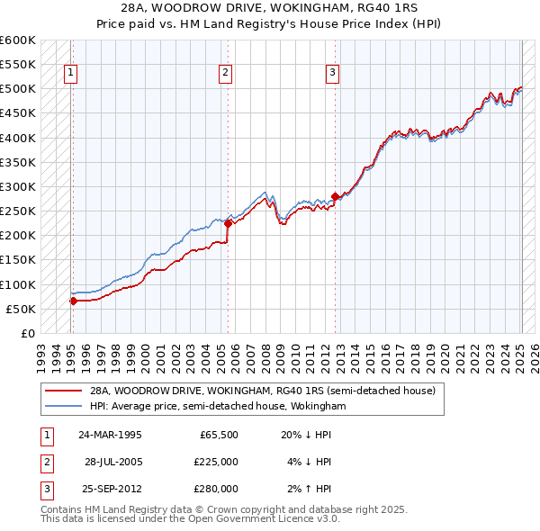 28A, WOODROW DRIVE, WOKINGHAM, RG40 1RS: Price paid vs HM Land Registry's House Price Index
