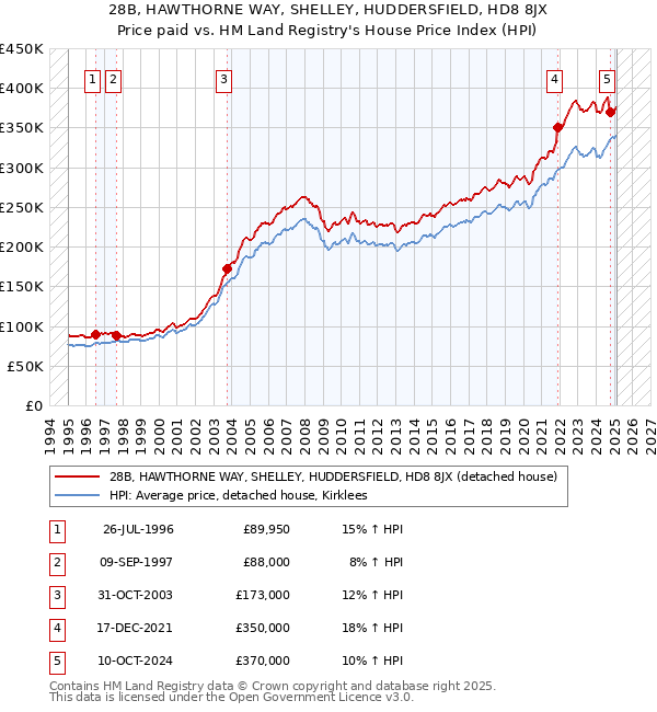 28B, HAWTHORNE WAY, SHELLEY, HUDDERSFIELD, HD8 8JX: Price paid vs HM Land Registry's House Price Index