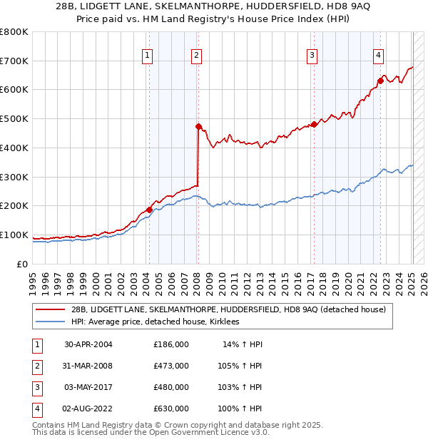 28B, LIDGETT LANE, SKELMANTHORPE, HUDDERSFIELD, HD8 9AQ: Price paid vs HM Land Registry's House Price Index