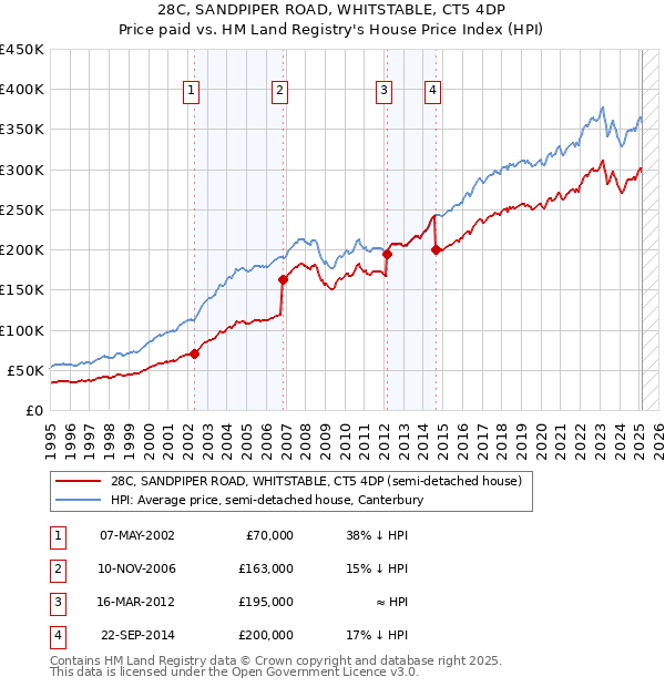 28C, SANDPIPER ROAD, WHITSTABLE, CT5 4DP: Price paid vs HM Land Registry's House Price Index