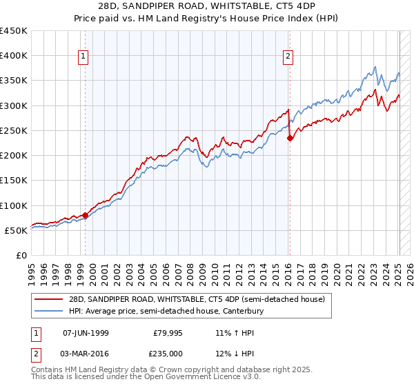 28D, SANDPIPER ROAD, WHITSTABLE, CT5 4DP: Price paid vs HM Land Registry's House Price Index