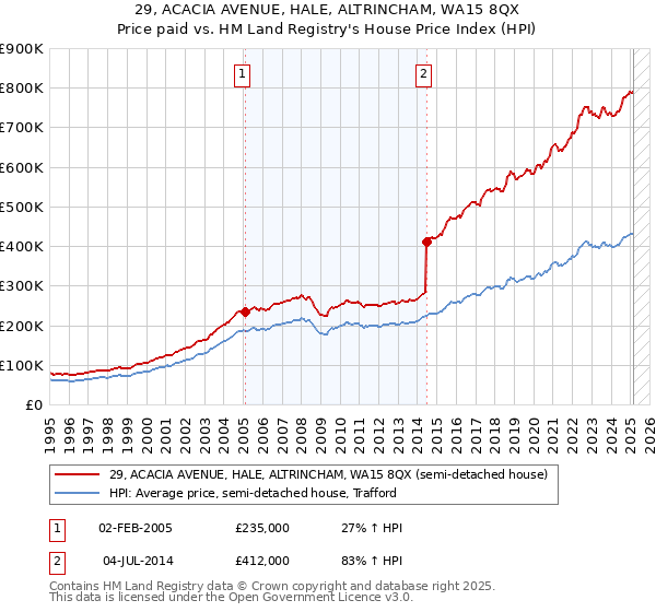 29, ACACIA AVENUE, HALE, ALTRINCHAM, WA15 8QX: Price paid vs HM Land Registry's House Price Index