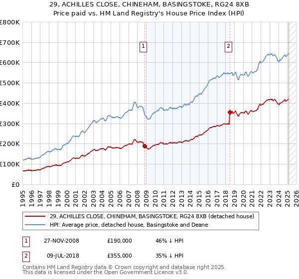 29, ACHILLES CLOSE, CHINEHAM, BASINGSTOKE, RG24 8XB: Price paid vs HM Land Registry's House Price Index