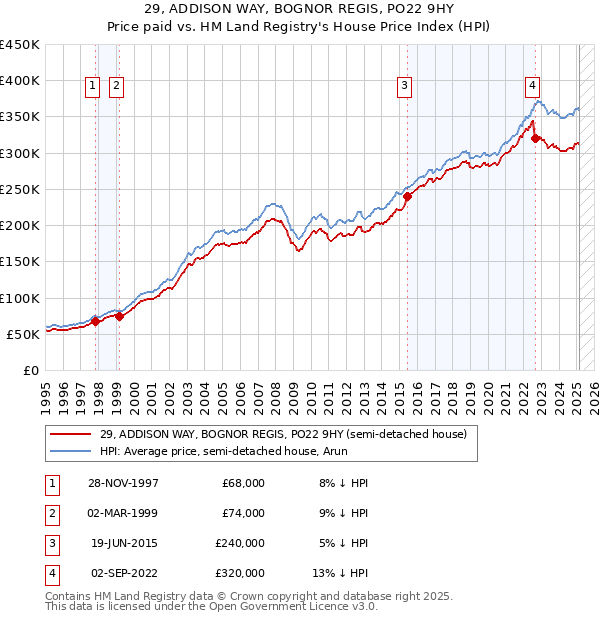 29, ADDISON WAY, BOGNOR REGIS, PO22 9HY: Price paid vs HM Land Registry's House Price Index