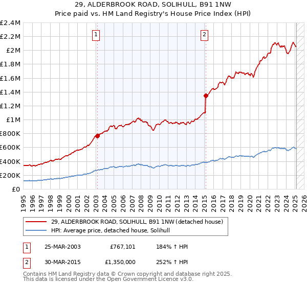 29, ALDERBROOK ROAD, SOLIHULL, B91 1NW: Price paid vs HM Land Registry's House Price Index