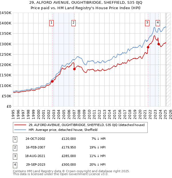 29, ALFORD AVENUE, OUGHTIBRIDGE, SHEFFIELD, S35 0JQ: Price paid vs HM Land Registry's House Price Index
