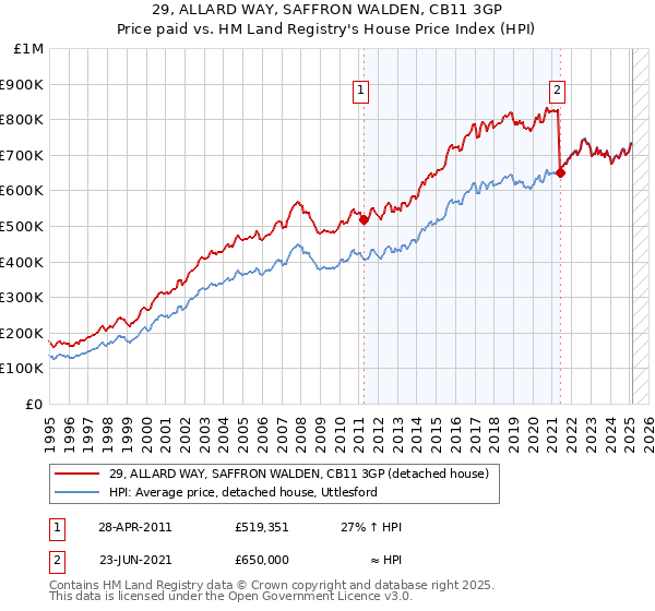 29, ALLARD WAY, SAFFRON WALDEN, CB11 3GP: Price paid vs HM Land Registry's House Price Index