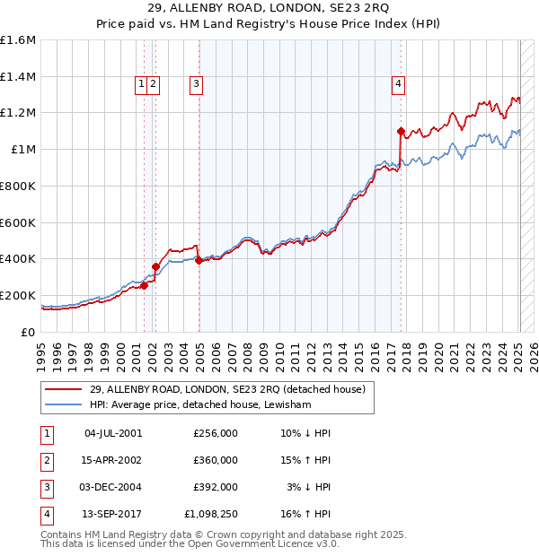29, ALLENBY ROAD, LONDON, SE23 2RQ: Price paid vs HM Land Registry's House Price Index