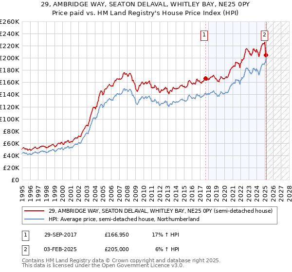 29, AMBRIDGE WAY, SEATON DELAVAL, WHITLEY BAY, NE25 0PY: Price paid vs HM Land Registry's House Price Index