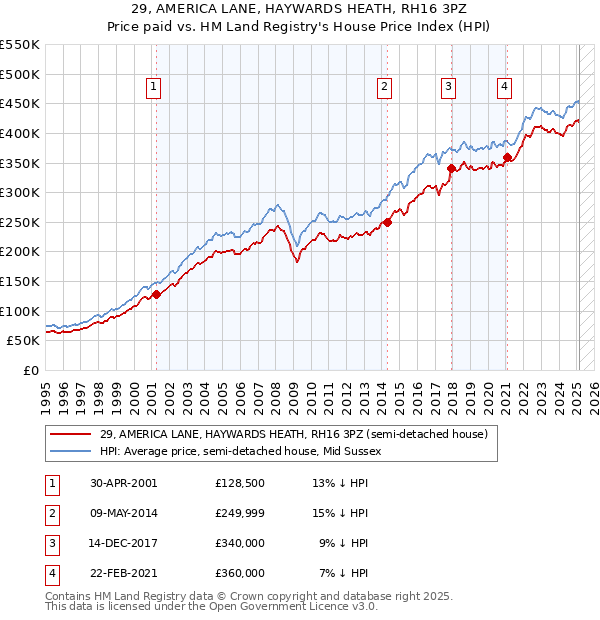 29, AMERICA LANE, HAYWARDS HEATH, RH16 3PZ: Price paid vs HM Land Registry's House Price Index