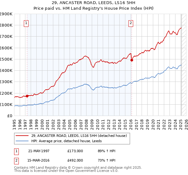 29, ANCASTER ROAD, LEEDS, LS16 5HH: Price paid vs HM Land Registry's House Price Index