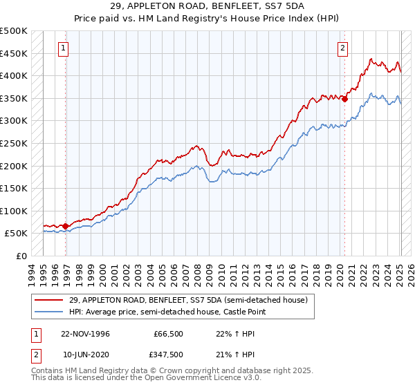 29, APPLETON ROAD, BENFLEET, SS7 5DA: Price paid vs HM Land Registry's House Price Index