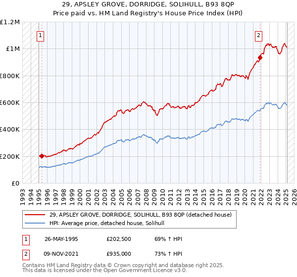 29, APSLEY GROVE, DORRIDGE, SOLIHULL, B93 8QP: Price paid vs HM Land Registry's House Price Index