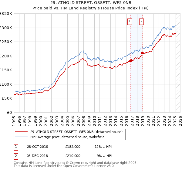 29, ATHOLD STREET, OSSETT, WF5 0NB: Price paid vs HM Land Registry's House Price Index