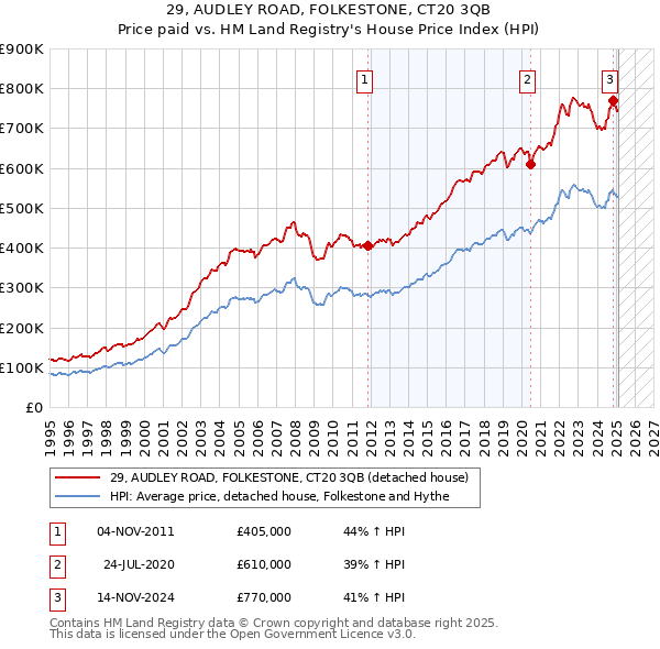29, AUDLEY ROAD, FOLKESTONE, CT20 3QB: Price paid vs HM Land Registry's House Price Index