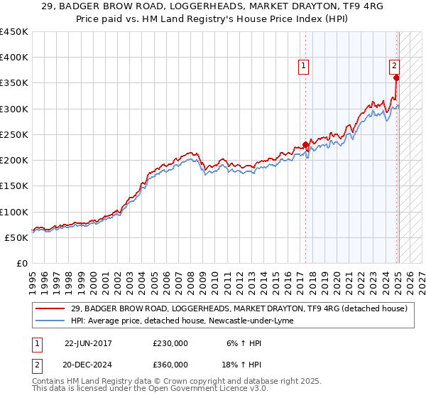 29, BADGER BROW ROAD, LOGGERHEADS, MARKET DRAYTON, TF9 4RG: Price paid vs HM Land Registry's House Price Index