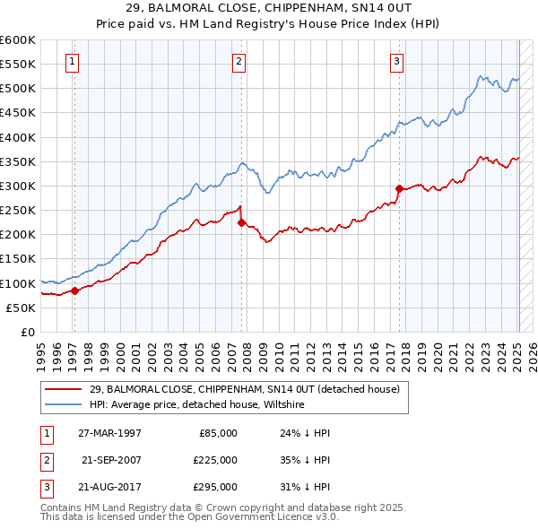 29, BALMORAL CLOSE, CHIPPENHAM, SN14 0UT: Price paid vs HM Land Registry's House Price Index