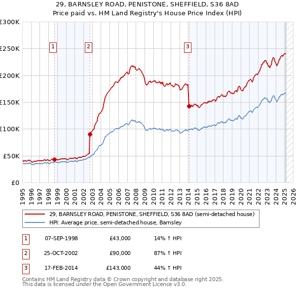 29, BARNSLEY ROAD, PENISTONE, SHEFFIELD, S36 8AD: Price paid vs HM Land Registry's House Price Index