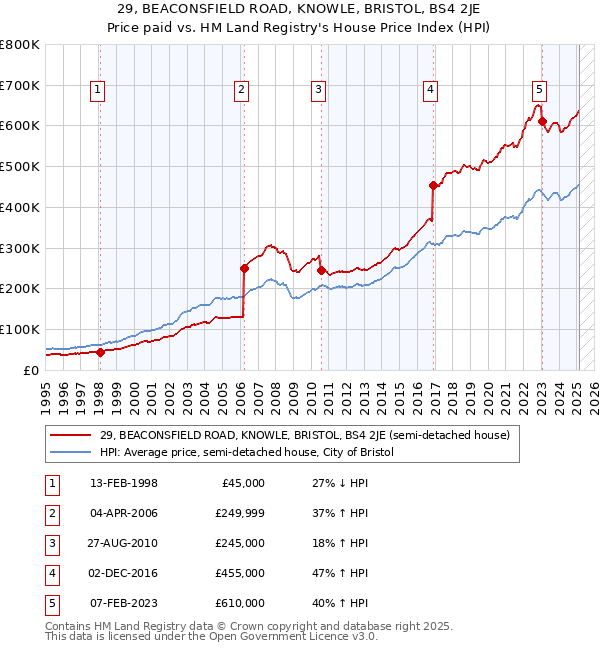 29, BEACONSFIELD ROAD, KNOWLE, BRISTOL, BS4 2JE: Price paid vs HM Land Registry's House Price Index