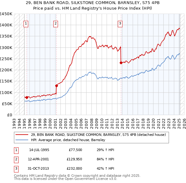 29, BEN BANK ROAD, SILKSTONE COMMON, BARNSLEY, S75 4PB: Price paid vs HM Land Registry's House Price Index
