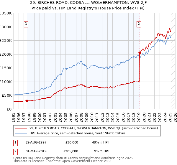29, BIRCHES ROAD, CODSALL, WOLVERHAMPTON, WV8 2JF: Price paid vs HM Land Registry's House Price Index