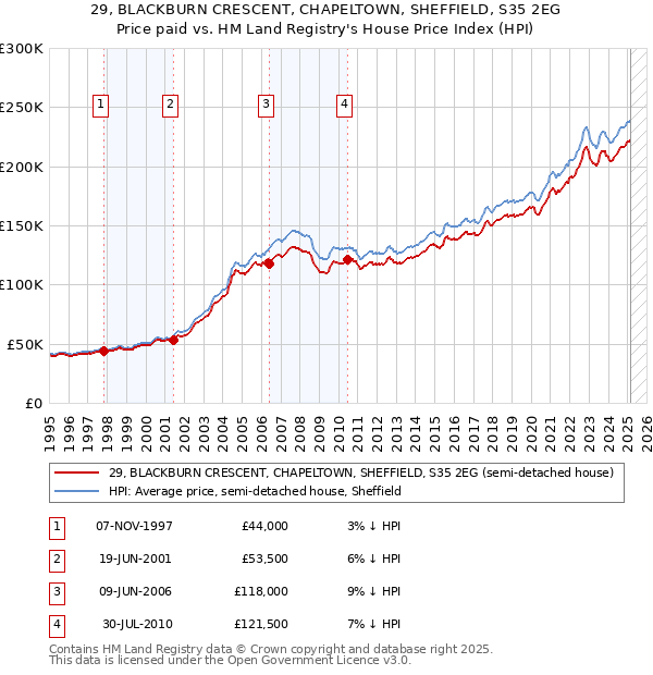 29, BLACKBURN CRESCENT, CHAPELTOWN, SHEFFIELD, S35 2EG: Price paid vs HM Land Registry's House Price Index
