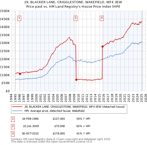 29, BLACKER LANE, CRIGGLESTONE, WAKEFIELD, WF4 3EW: Price paid vs HM Land Registry's House Price Index