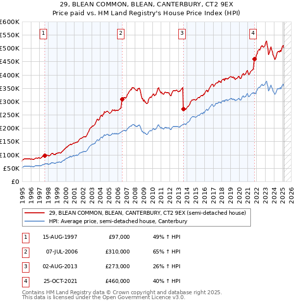 29, BLEAN COMMON, BLEAN, CANTERBURY, CT2 9EX: Price paid vs HM Land Registry's House Price Index