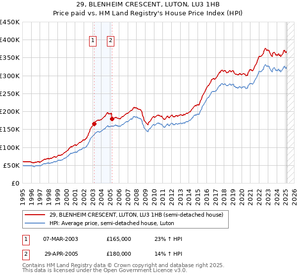 29, BLENHEIM CRESCENT, LUTON, LU3 1HB: Price paid vs HM Land Registry's House Price Index