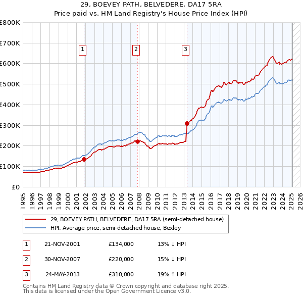 29, BOEVEY PATH, BELVEDERE, DA17 5RA: Price paid vs HM Land Registry's House Price Index
