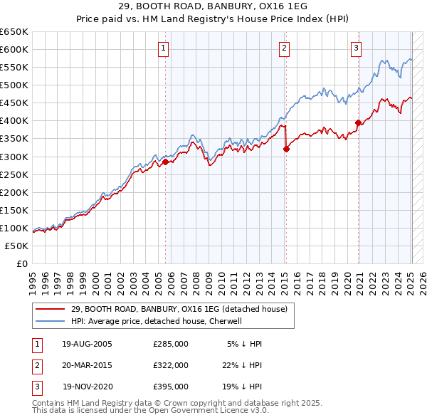 29, BOOTH ROAD, BANBURY, OX16 1EG: Price paid vs HM Land Registry's House Price Index