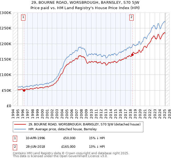 29, BOURNE ROAD, WORSBROUGH, BARNSLEY, S70 5JW: Price paid vs HM Land Registry's House Price Index