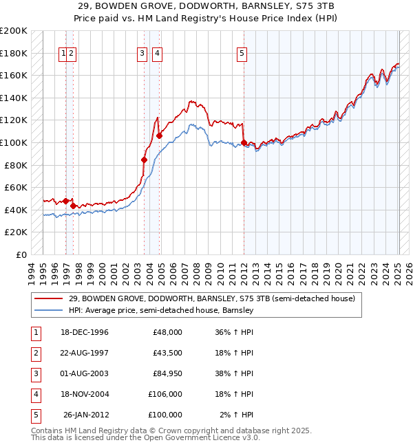 29, BOWDEN GROVE, DODWORTH, BARNSLEY, S75 3TB: Price paid vs HM Land Registry's House Price Index