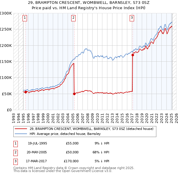 29, BRAMPTON CRESCENT, WOMBWELL, BARNSLEY, S73 0SZ: Price paid vs HM Land Registry's House Price Index