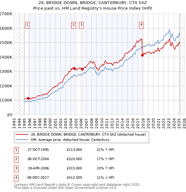 29, BRIDGE DOWN, BRIDGE, CANTERBURY, CT4 5AZ: Price paid vs HM Land Registry's House Price Index