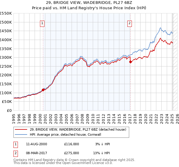 29, BRIDGE VIEW, WADEBRIDGE, PL27 6BZ: Price paid vs HM Land Registry's House Price Index