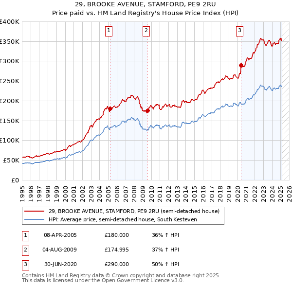 29, BROOKE AVENUE, STAMFORD, PE9 2RU: Price paid vs HM Land Registry's House Price Index