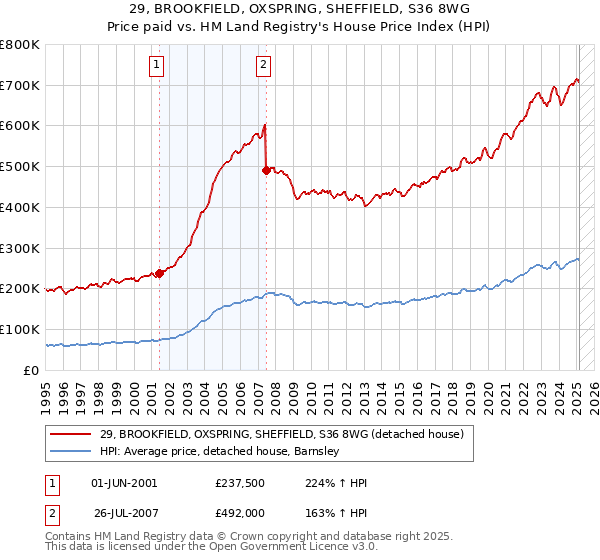 29, BROOKFIELD, OXSPRING, SHEFFIELD, S36 8WG: Price paid vs HM Land Registry's House Price Index