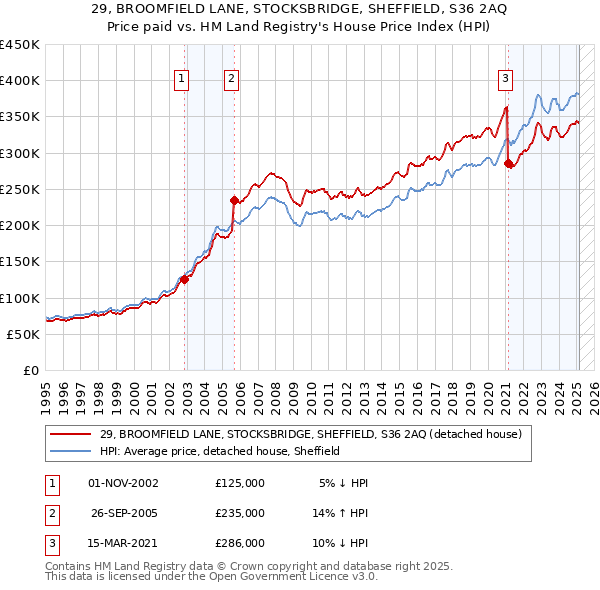 29, BROOMFIELD LANE, STOCKSBRIDGE, SHEFFIELD, S36 2AQ: Price paid vs HM Land Registry's House Price Index