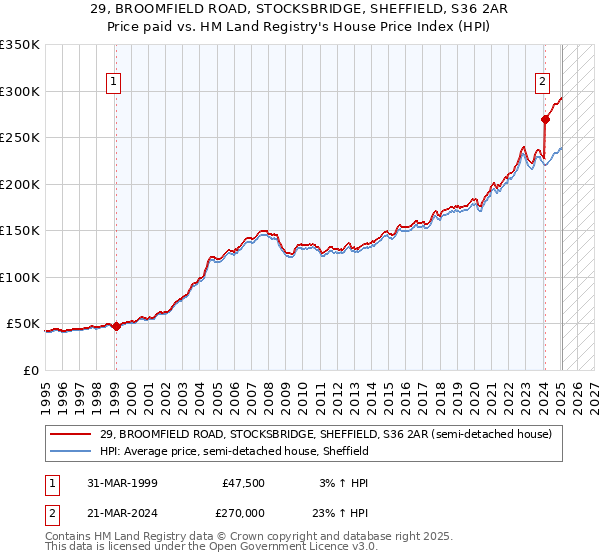 29, BROOMFIELD ROAD, STOCKSBRIDGE, SHEFFIELD, S36 2AR: Price paid vs HM Land Registry's House Price Index