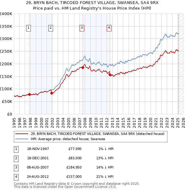 29, BRYN BACH, TIRCOED FOREST VILLAGE, SWANSEA, SA4 9RX: Price paid vs HM Land Registry's House Price Index